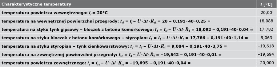 Zestawienie temperatur na stykach warstw materiałowych
