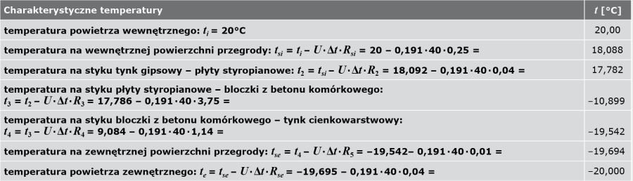 Zestawienie temperatur na stykach warstw materiałowych