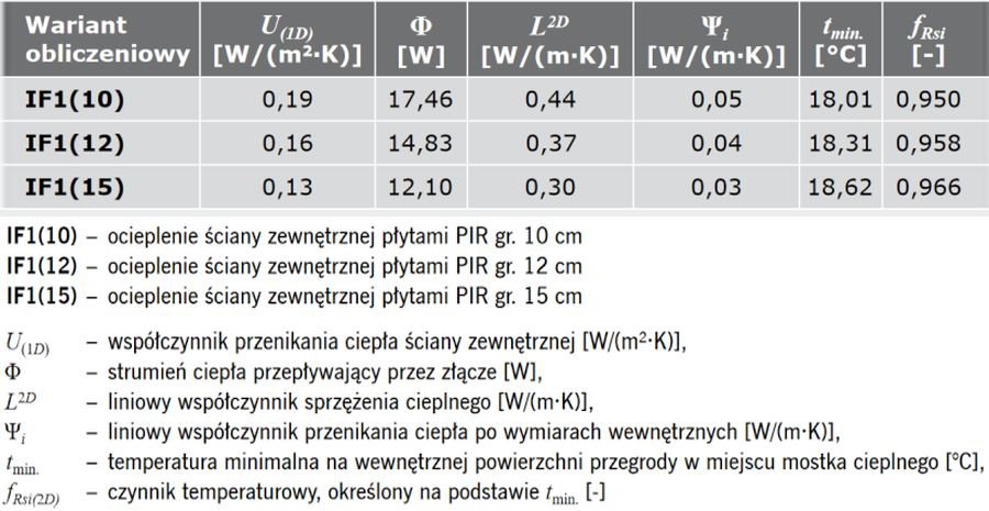 Wyniki obliczeń parametrów fizykalnych