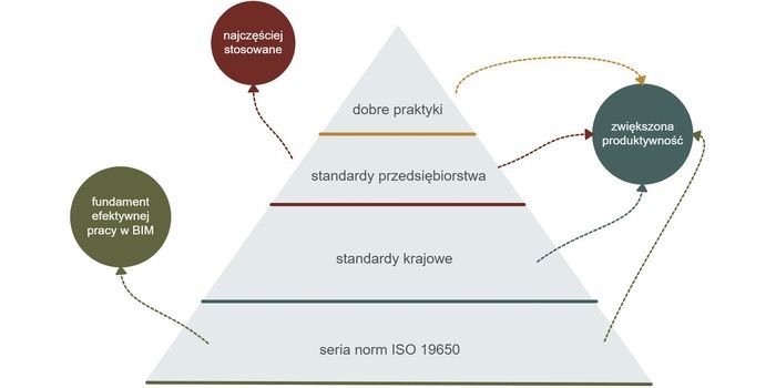 RYS. Piramida norm i standard&oacute;w BIM, rys. autor