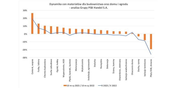 Ceny materiał&oacute;w budowlanych w październiku 2023 r., fot. PSB Handel