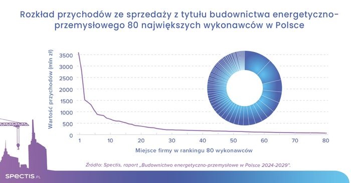 spectis energetyka przychody