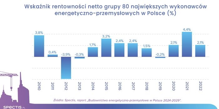 Ponad 530 mld zł na realizację największych inwestycji energetyczno-przemysłowych w Polsce, fot. Spectis