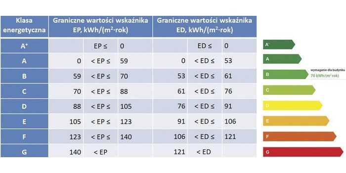 Wartości graniczne klas energetycznych wskaźnika EP oraz ED dla budynku mieszkalnego wielorodzinnego, rys. opracowanie własne na podstawie [6]