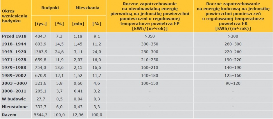 TABELA 1. Struktura wiekowa zasobów mieszkaniowych w Polsce i zużycie energii [3]
