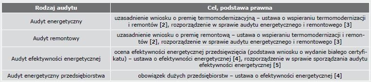 audyt energetyczny tabela