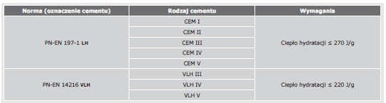 klasyfikacja cementow