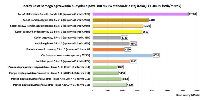 Por&oacute;wnanie koszt&oacute;w ogrzewania budynku pompą ciepła typu powietrze-powietrze w odniesieniu do pozostałych rozwiązań grzewczych (I kwartał 2025 r.), rys. PORT PC&nbsp;