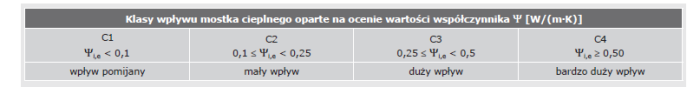klasyfikacja wplywu mostkow cieplnych na straty ciepla