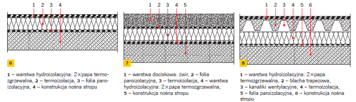 przykladowe rozwiazania materialowe stropodachow