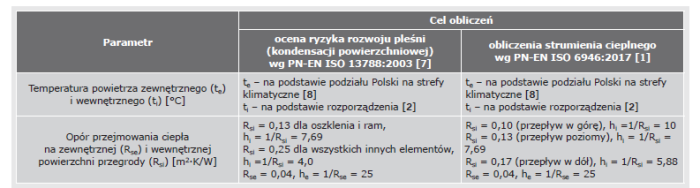 ustalenie warunkow brzegowych