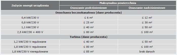 wymiarowanie urzadzen do suszenia