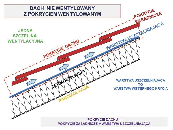 dach-niewentylowany