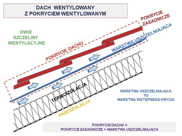 dach-wentylowany
