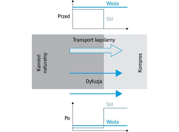 przyklad-rozkladu-soli-wilgoci