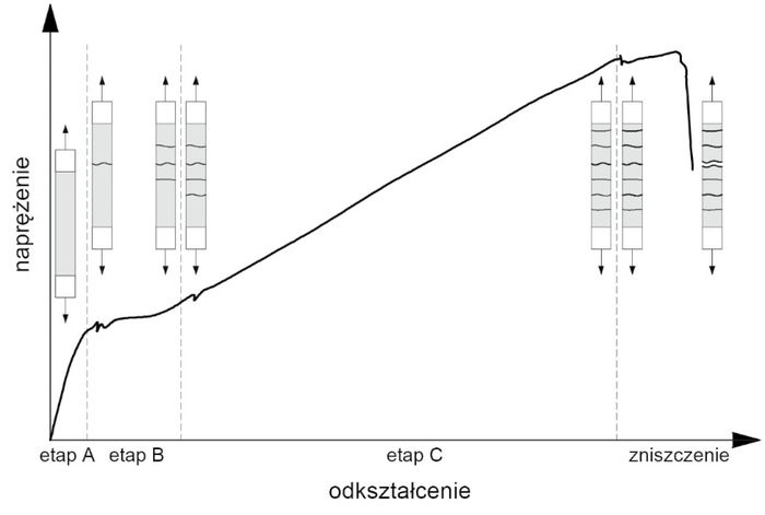 rys-cztery-wykres-naprezenia