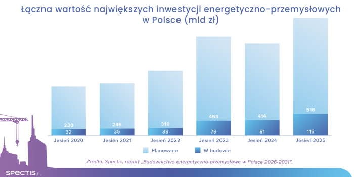 Największe inwestycje energetyczno-przemysłowe w Polsce wartych 633 mld zł. Fot. Spectis