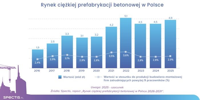 Nowe otwarcie na rynku prefabrykacji betonowej. Kolej i energetyka motorem przyszłych wzrost&oacute;w. Fot. Spectis