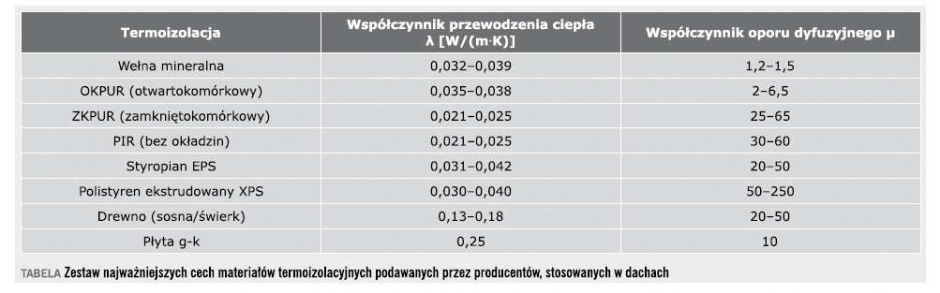 cechy materialow termoizolacyjnych