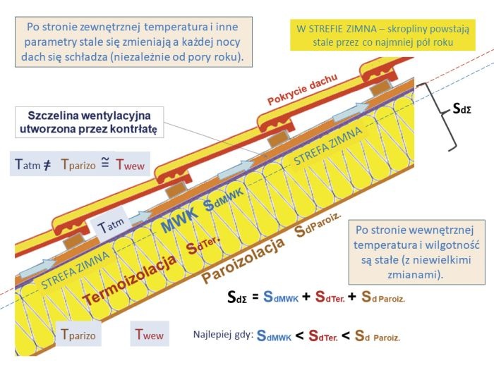 schemat przegrody dachowej