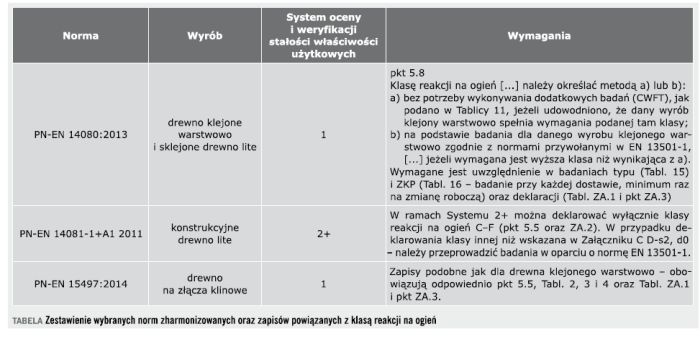 zestawienie wybranych norm