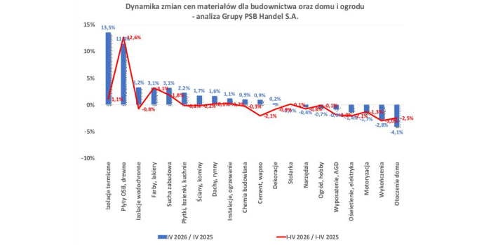 Ceny materiał&oacute;w budowlanych w kwietniu 2026 r. Rys. Grupa PSB Handel