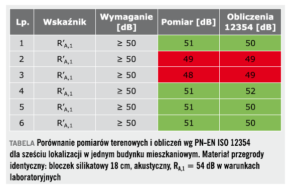 porownanie pomiarow terenowych