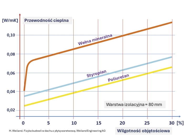 wyniki badan wplywu wilgotnosci