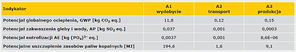 TABELA 2. Zestawienie wybranych oddziaływań środowiskowych w odniesieniu do 1 m2 systemu ociepleń ETICS z tynkiem akrylowym