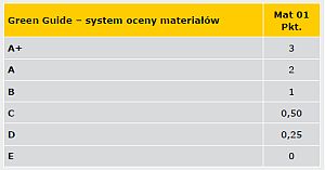TABELA 4. Skala wpływu na środowisko EPD wyrobu na podstawie Green Guide [19]
