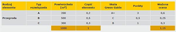 TABELA 5. Przykład oceny elementu budynku w ocenie BREEAM [14]
