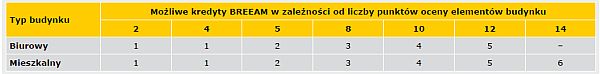 TABELA 6. Określenie liczby kredytów BREEAM na podstawie liczby punktów uzyskanych z oceny środowiskowej elementów budynku [19]